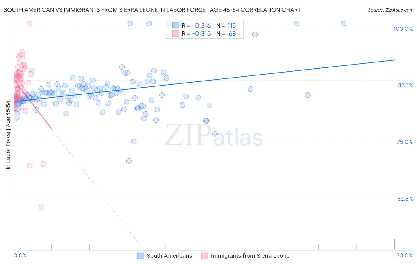South American vs Immigrants from Sierra Leone In Labor Force | Age 45-54