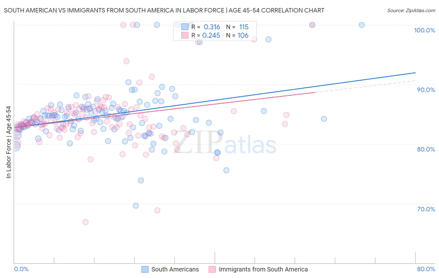 South American vs Immigrants from South America In Labor Force | Age 45-54