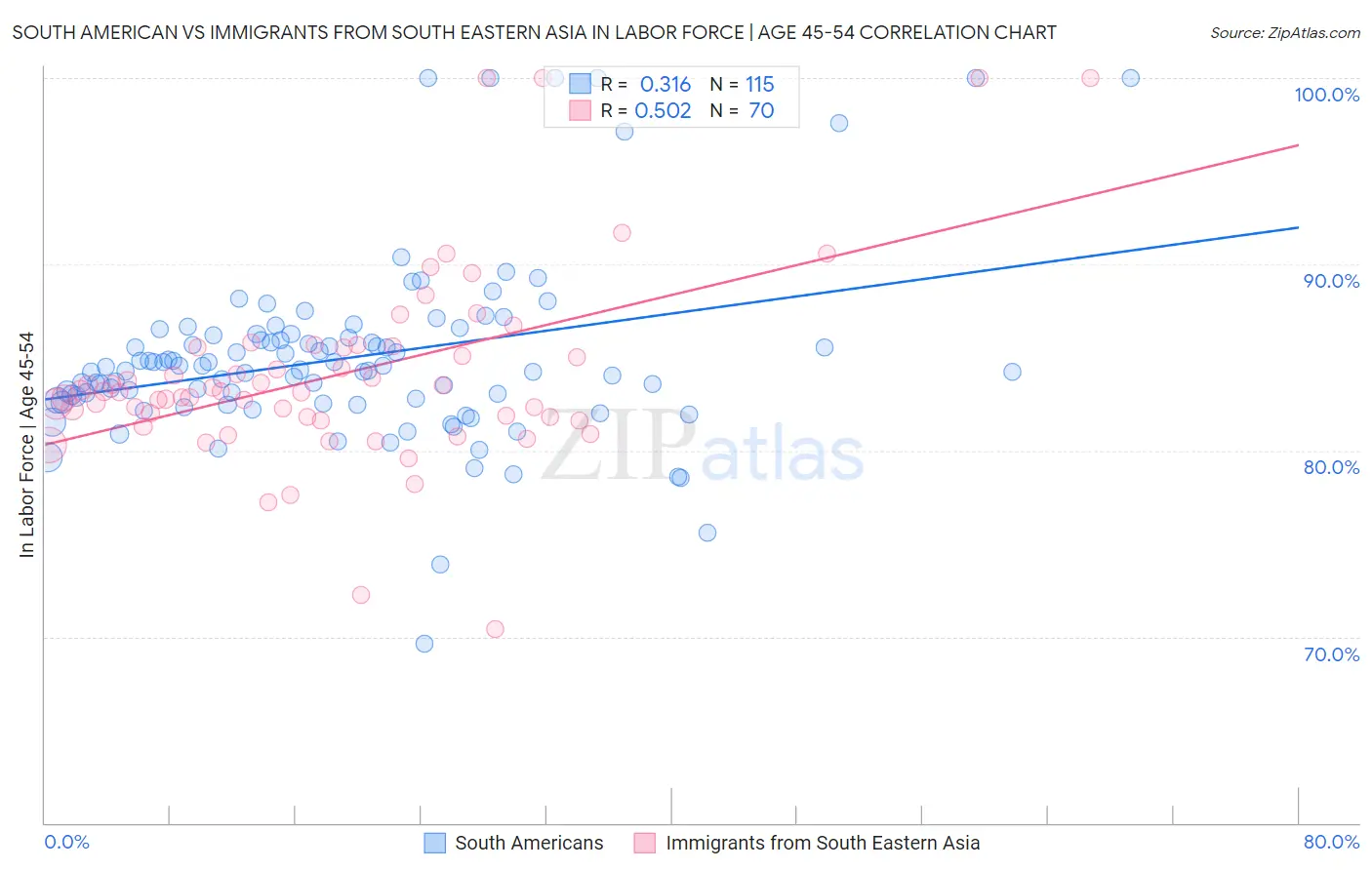 South American vs Immigrants from South Eastern Asia In Labor Force | Age 45-54