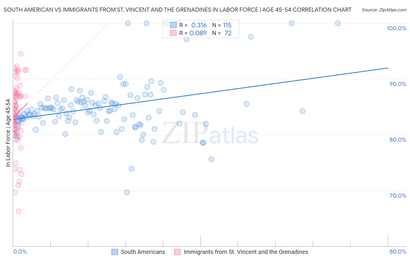 South American vs Immigrants from St. Vincent and the Grenadines In Labor Force | Age 45-54