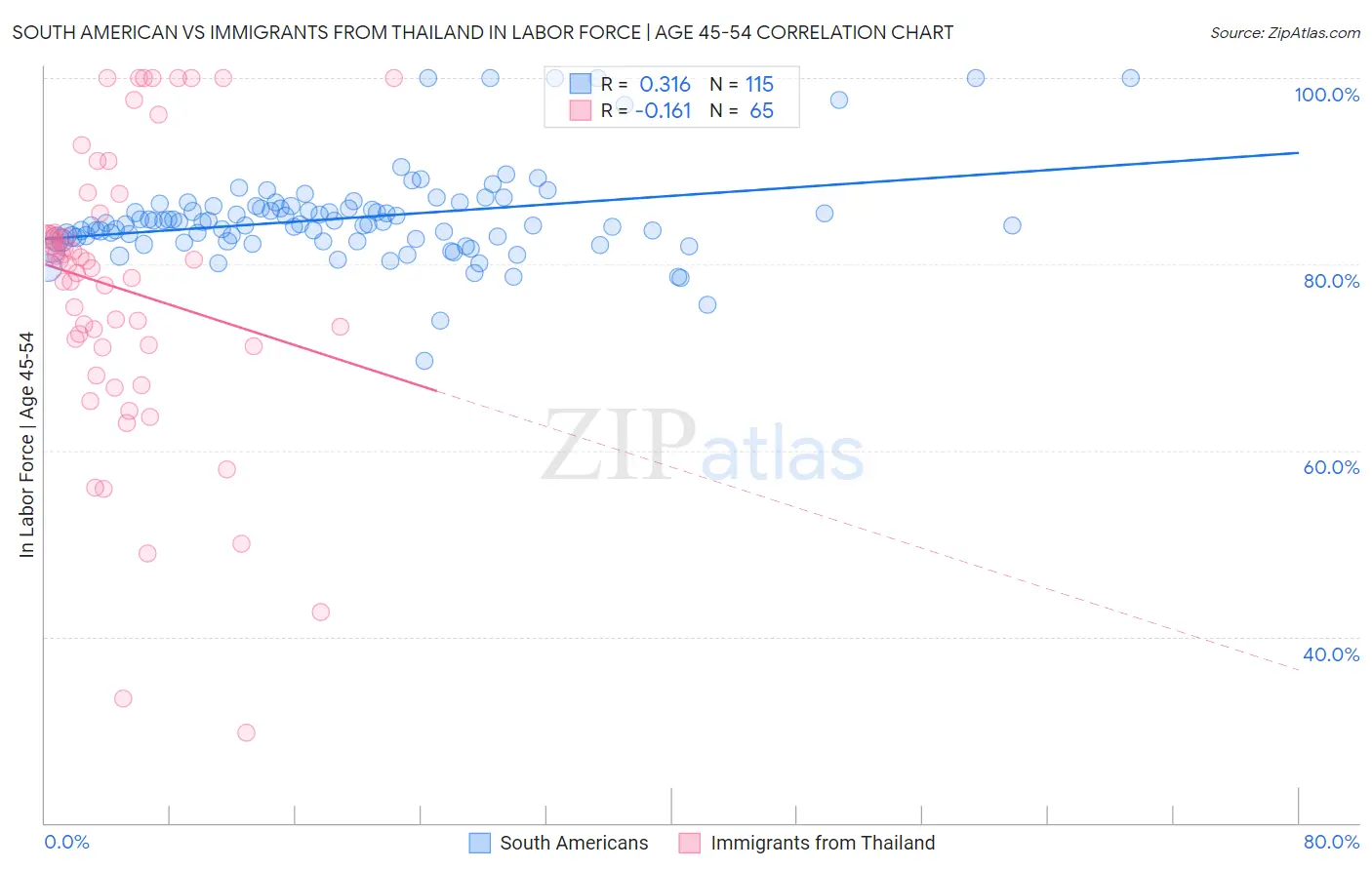South American vs Immigrants from Thailand In Labor Force | Age 45-54