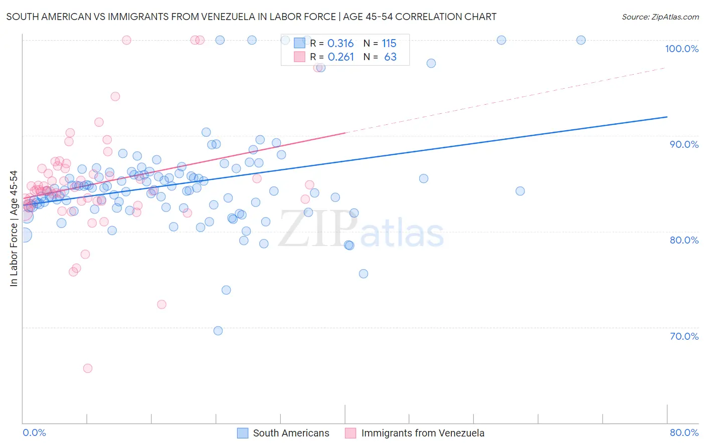 South American vs Immigrants from Venezuela In Labor Force | Age 45-54