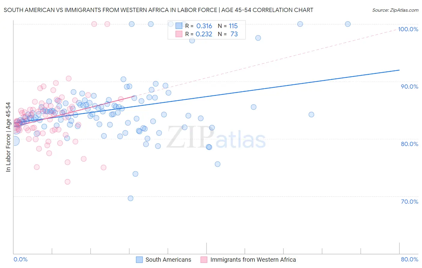 South American vs Immigrants from Western Africa In Labor Force | Age 45-54
