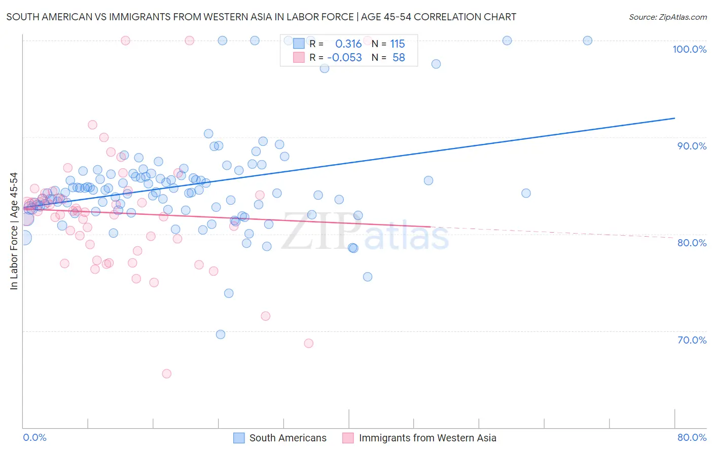 South American vs Immigrants from Western Asia In Labor Force | Age 45-54