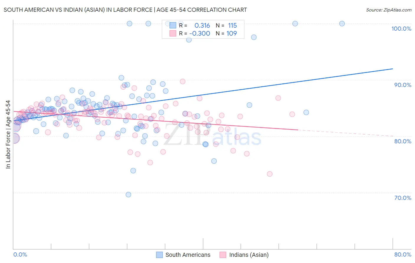 South American vs Indian (Asian) In Labor Force | Age 45-54