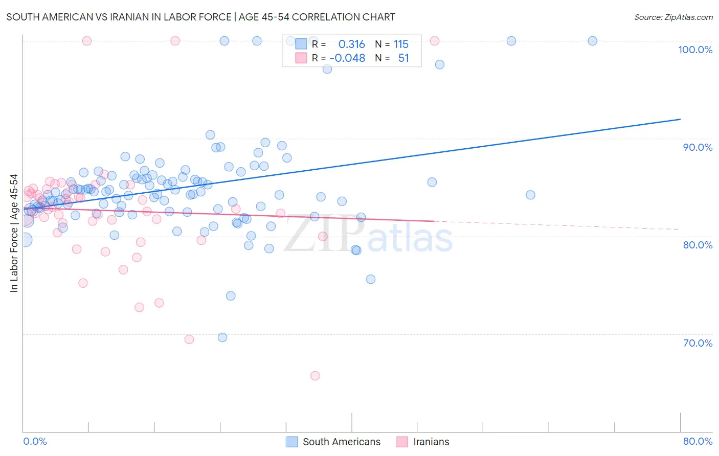 South American vs Iranian In Labor Force | Age 45-54