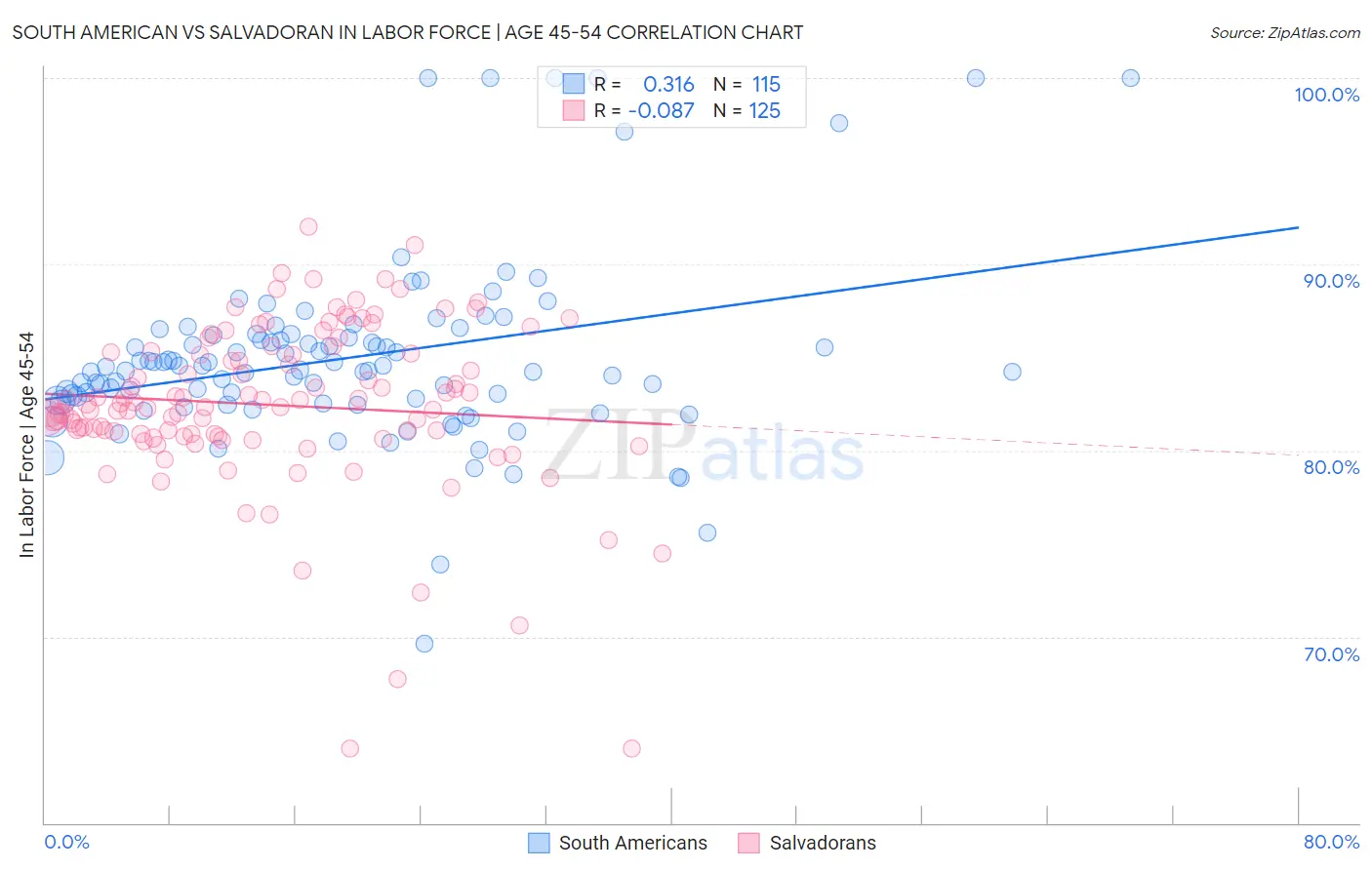 South American vs Salvadoran In Labor Force | Age 45-54