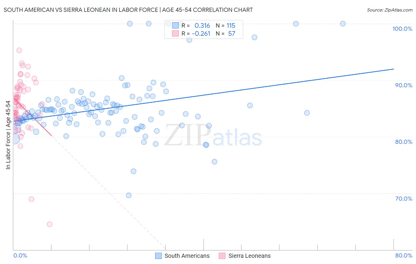 South American vs Sierra Leonean In Labor Force | Age 45-54