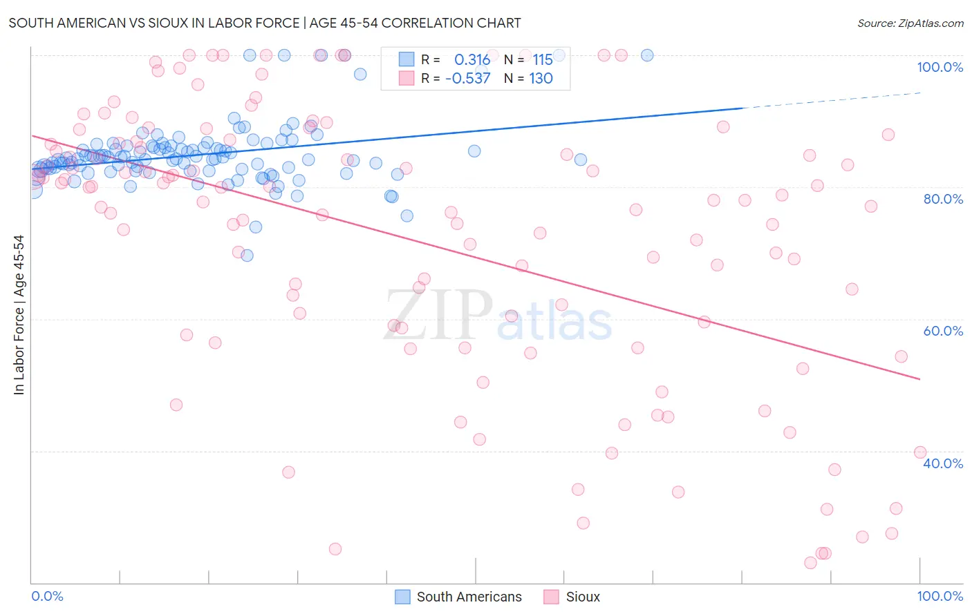 South American vs Sioux In Labor Force | Age 45-54