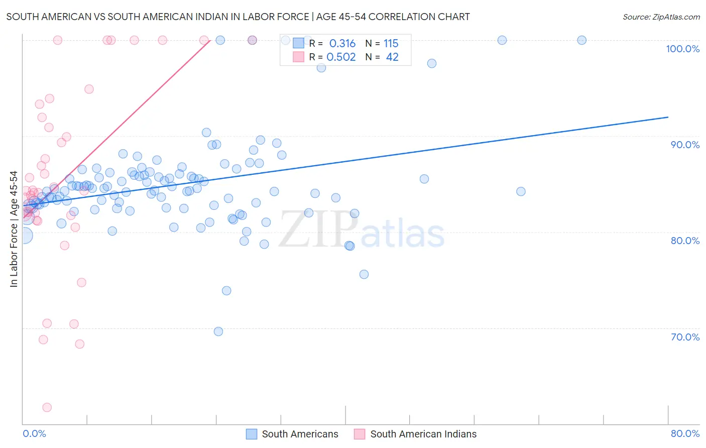 South American vs South American Indian In Labor Force | Age 45-54