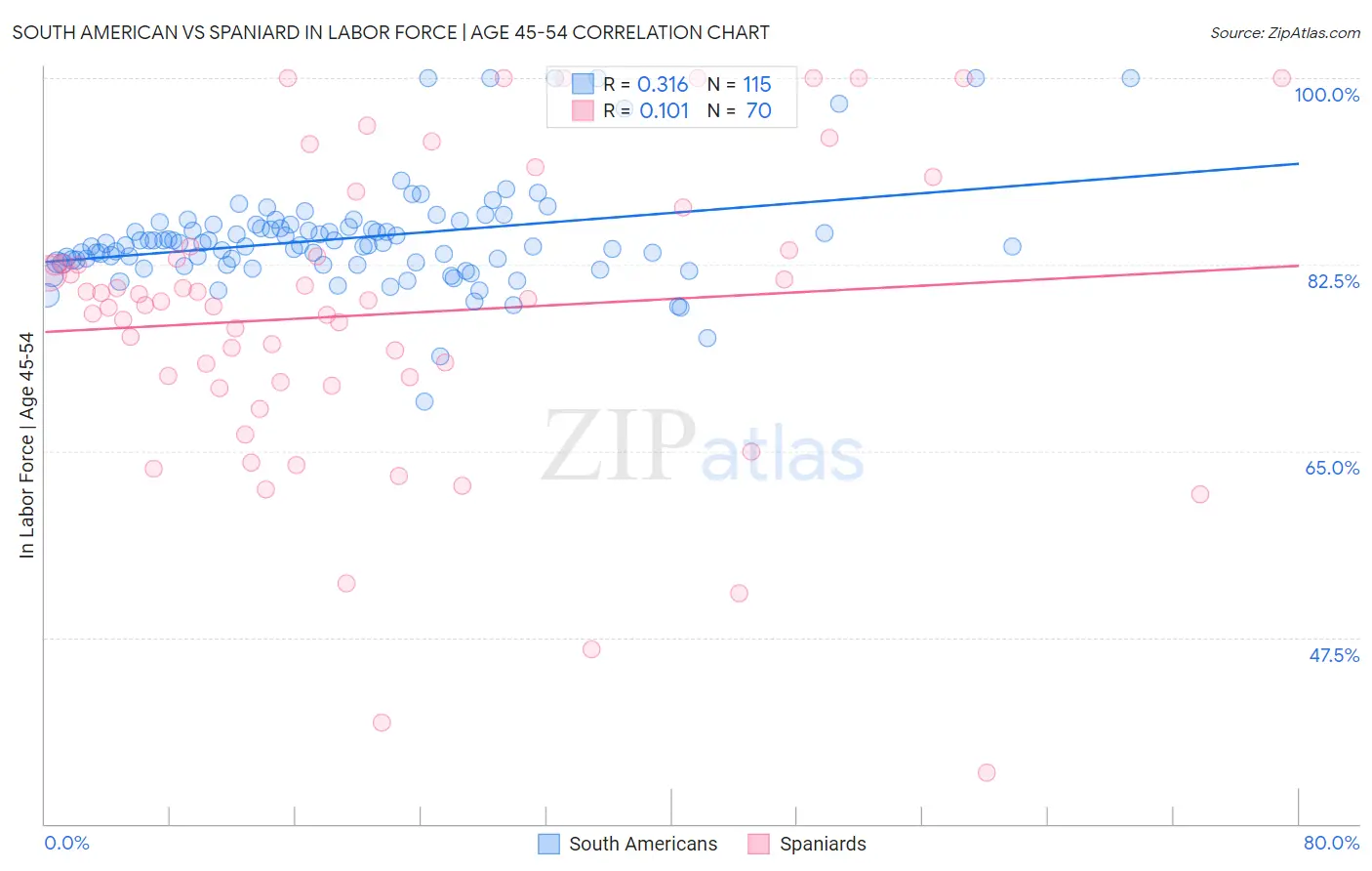 South American vs Spaniard In Labor Force | Age 45-54