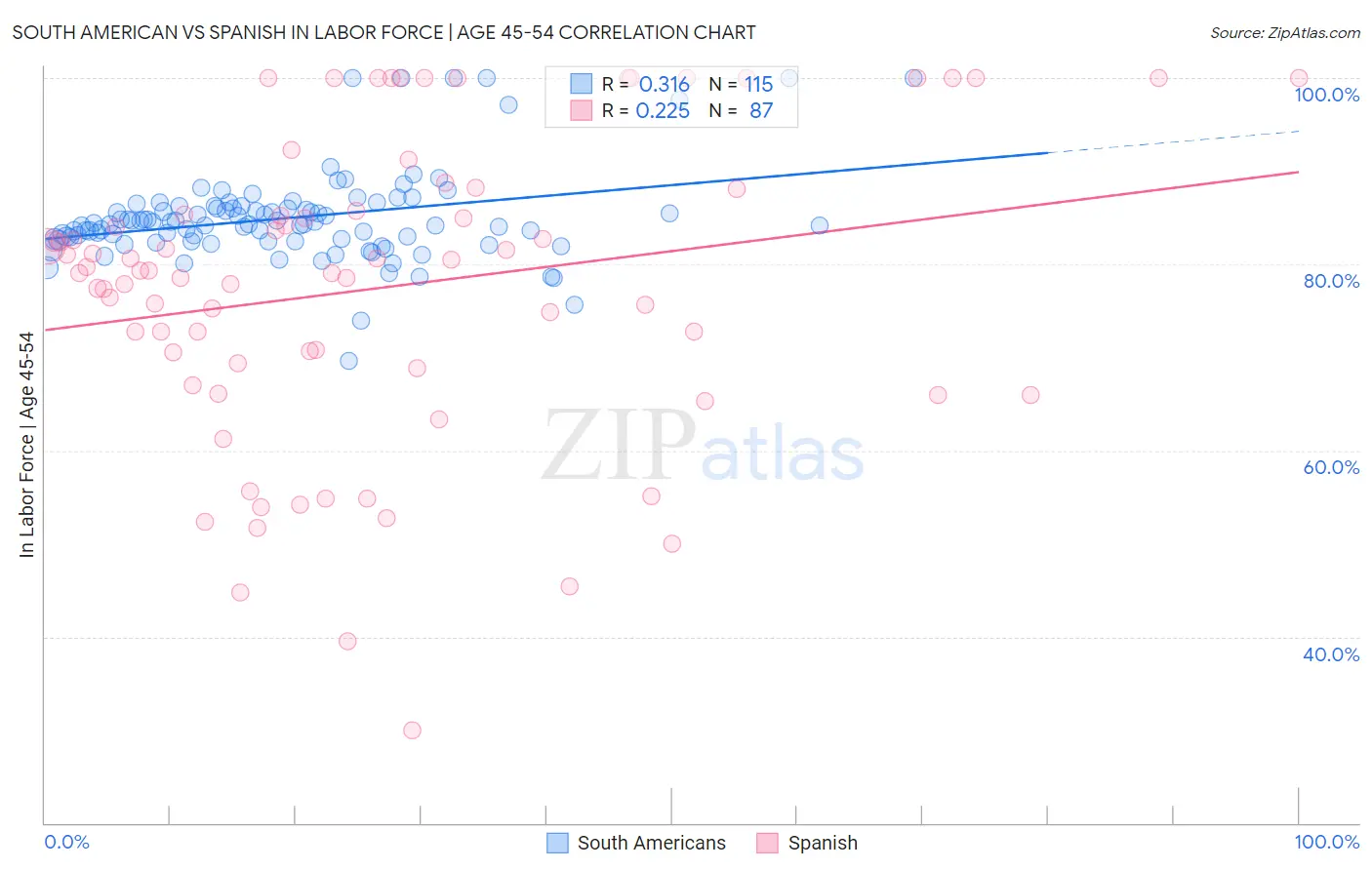South American vs Spanish In Labor Force | Age 45-54