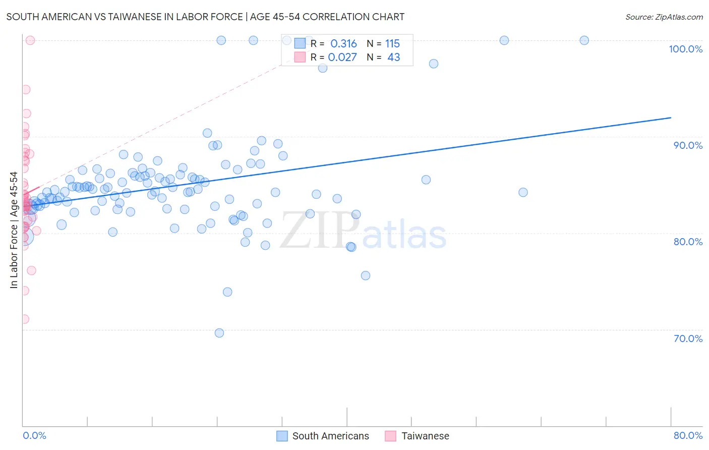 South American vs Taiwanese In Labor Force | Age 45-54