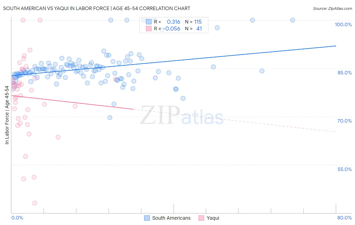 South American vs Yaqui In Labor Force | Age 45-54