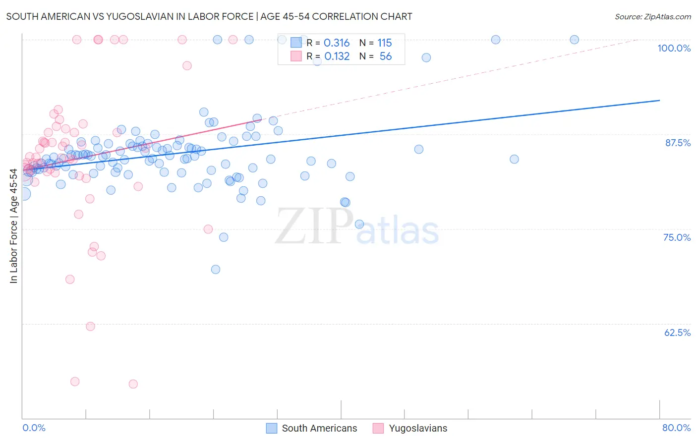 South American vs Yugoslavian In Labor Force | Age 45-54