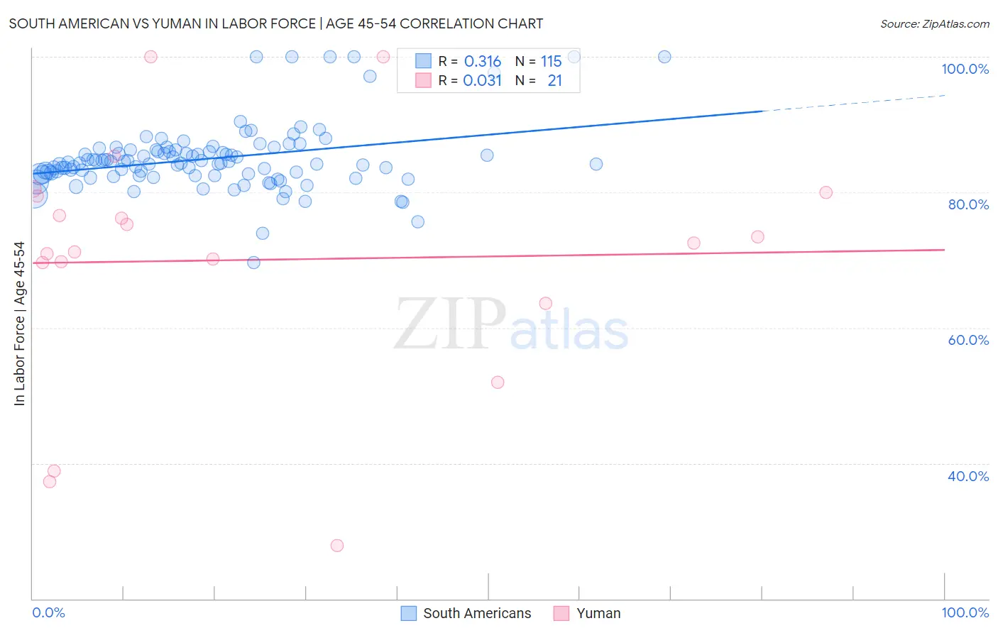 South American vs Yuman In Labor Force | Age 45-54