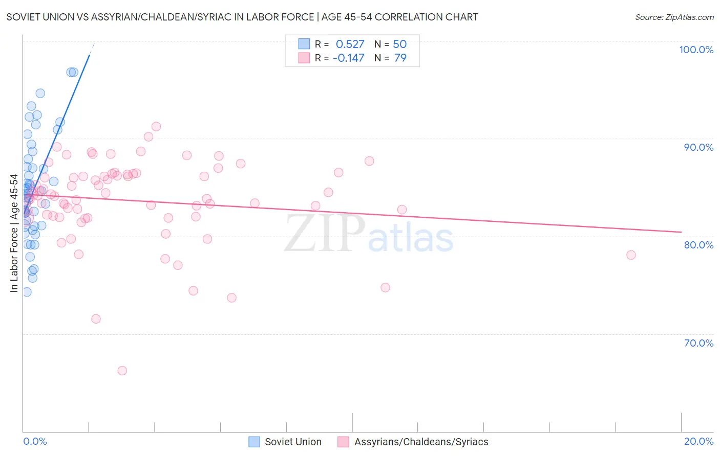 Soviet Union vs Assyrian/Chaldean/Syriac In Labor Force | Age 45-54
