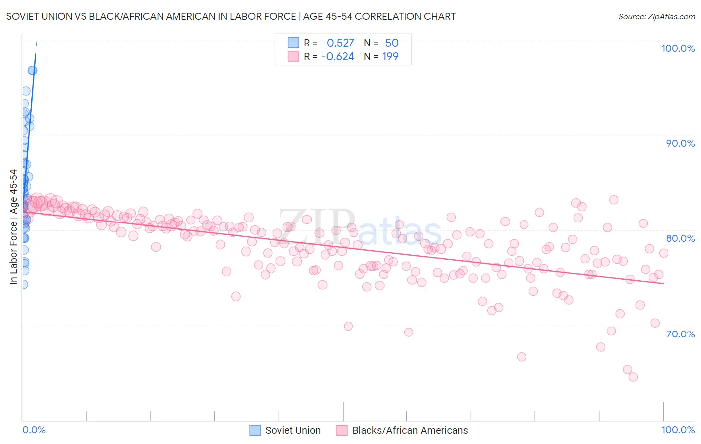 Soviet Union vs Black/African American In Labor Force | Age 45-54
