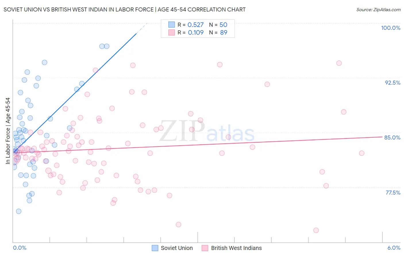 Soviet Union vs British West Indian In Labor Force | Age 45-54