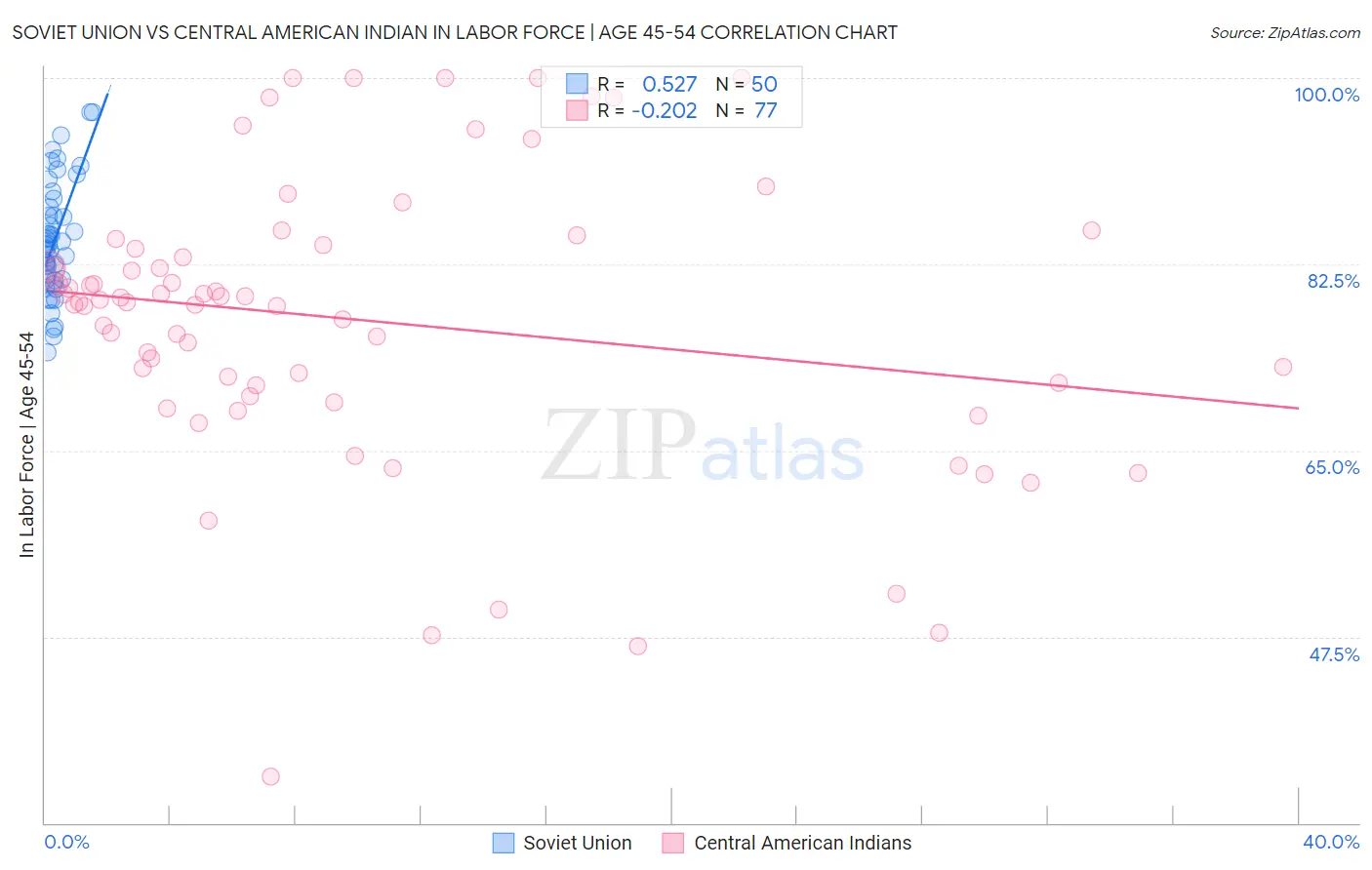 Soviet Union vs Central American Indian In Labor Force | Age 45-54