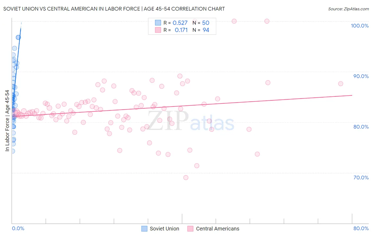Soviet Union vs Central American In Labor Force | Age 45-54