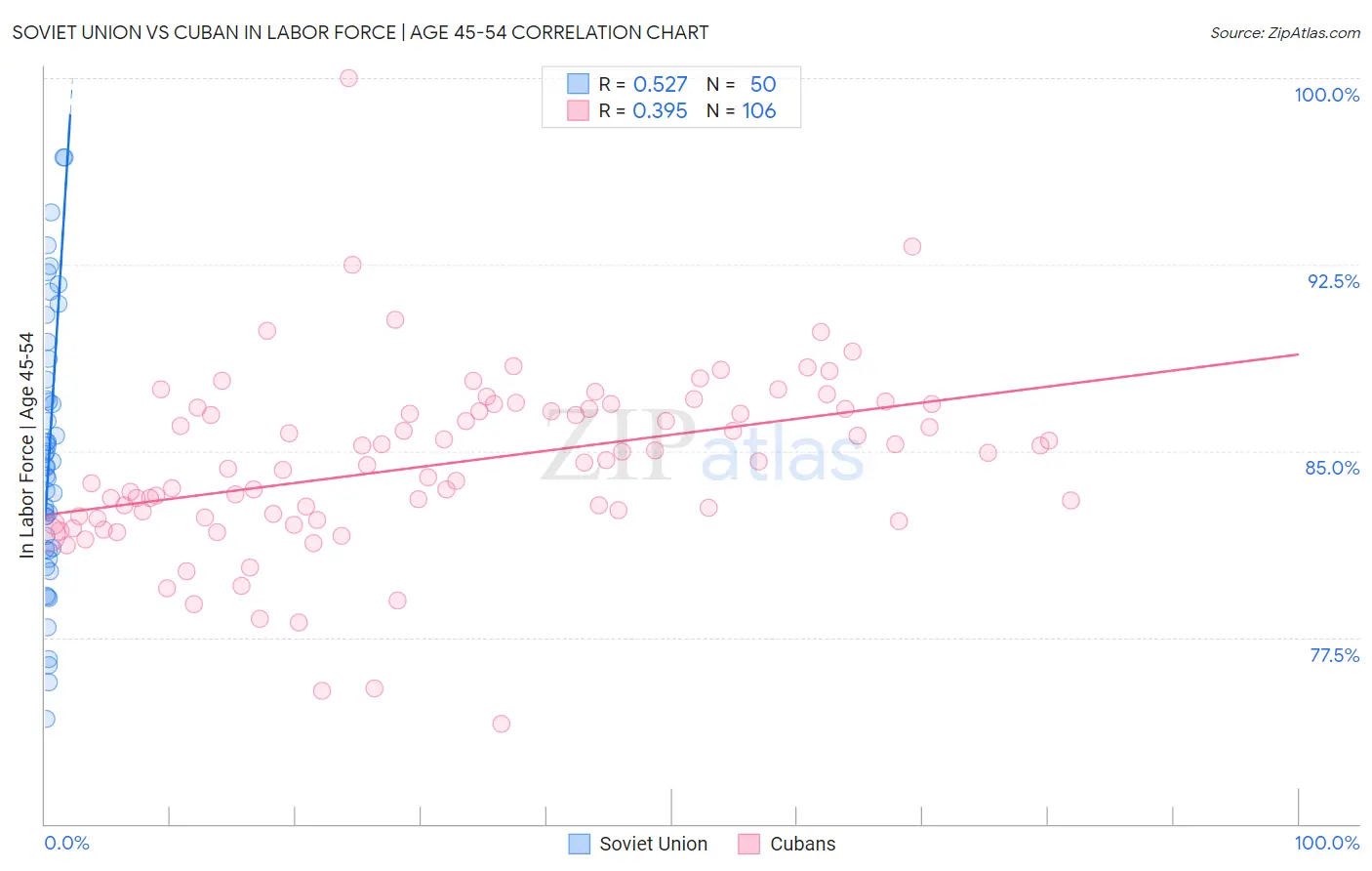 Soviet Union vs Cuban In Labor Force | Age 45-54