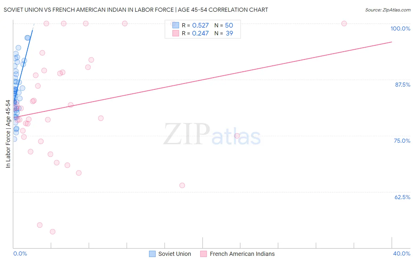 Soviet Union vs French American Indian In Labor Force | Age 45-54