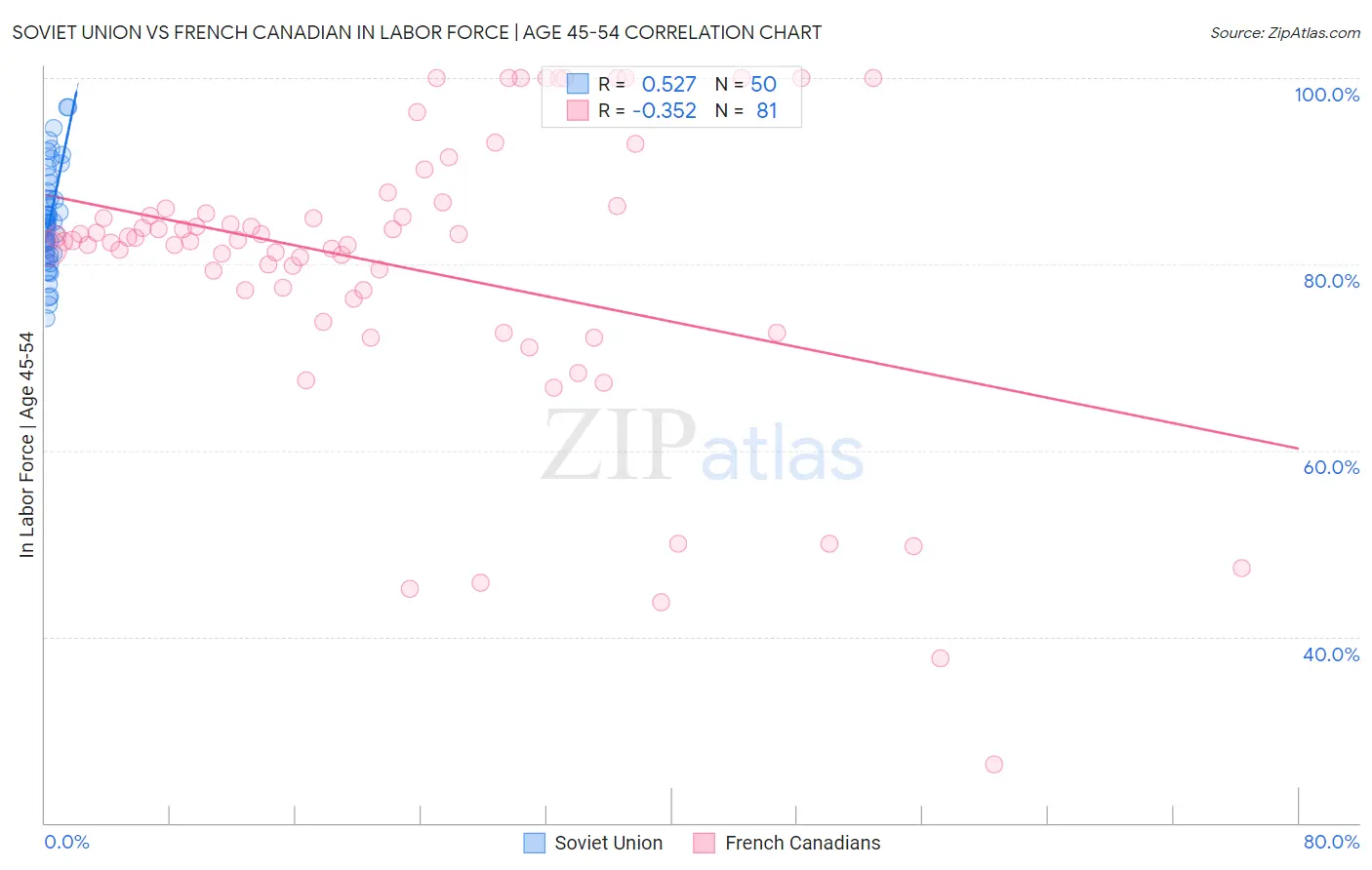 Soviet Union vs French Canadian In Labor Force | Age 45-54