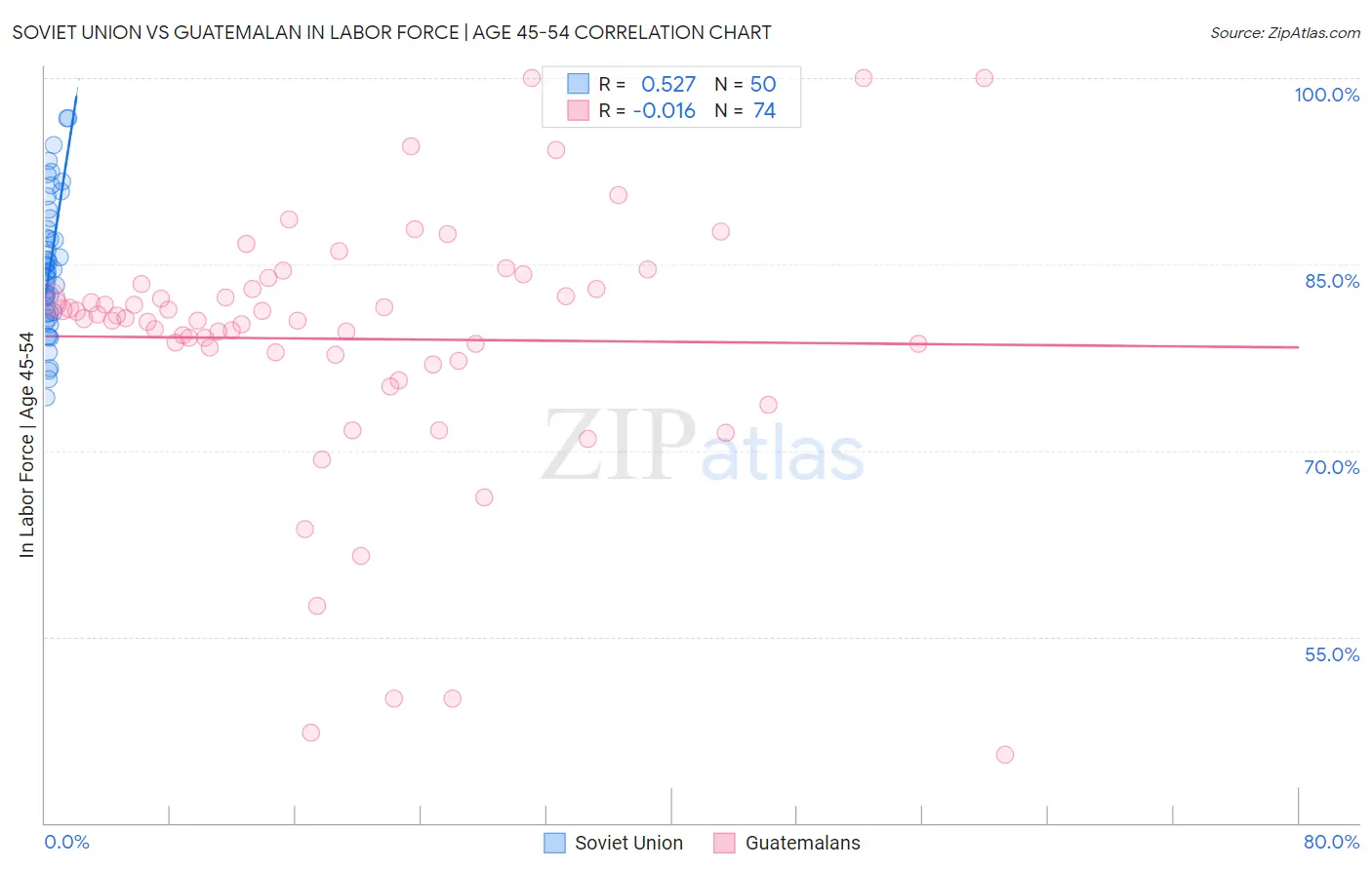 Soviet Union vs Guatemalan In Labor Force | Age 45-54