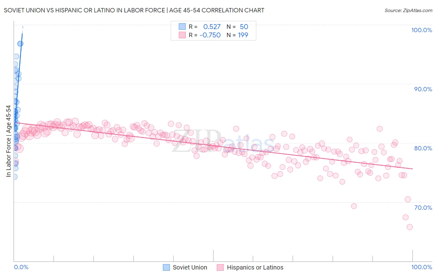 Soviet Union vs Hispanic or Latino In Labor Force | Age 45-54