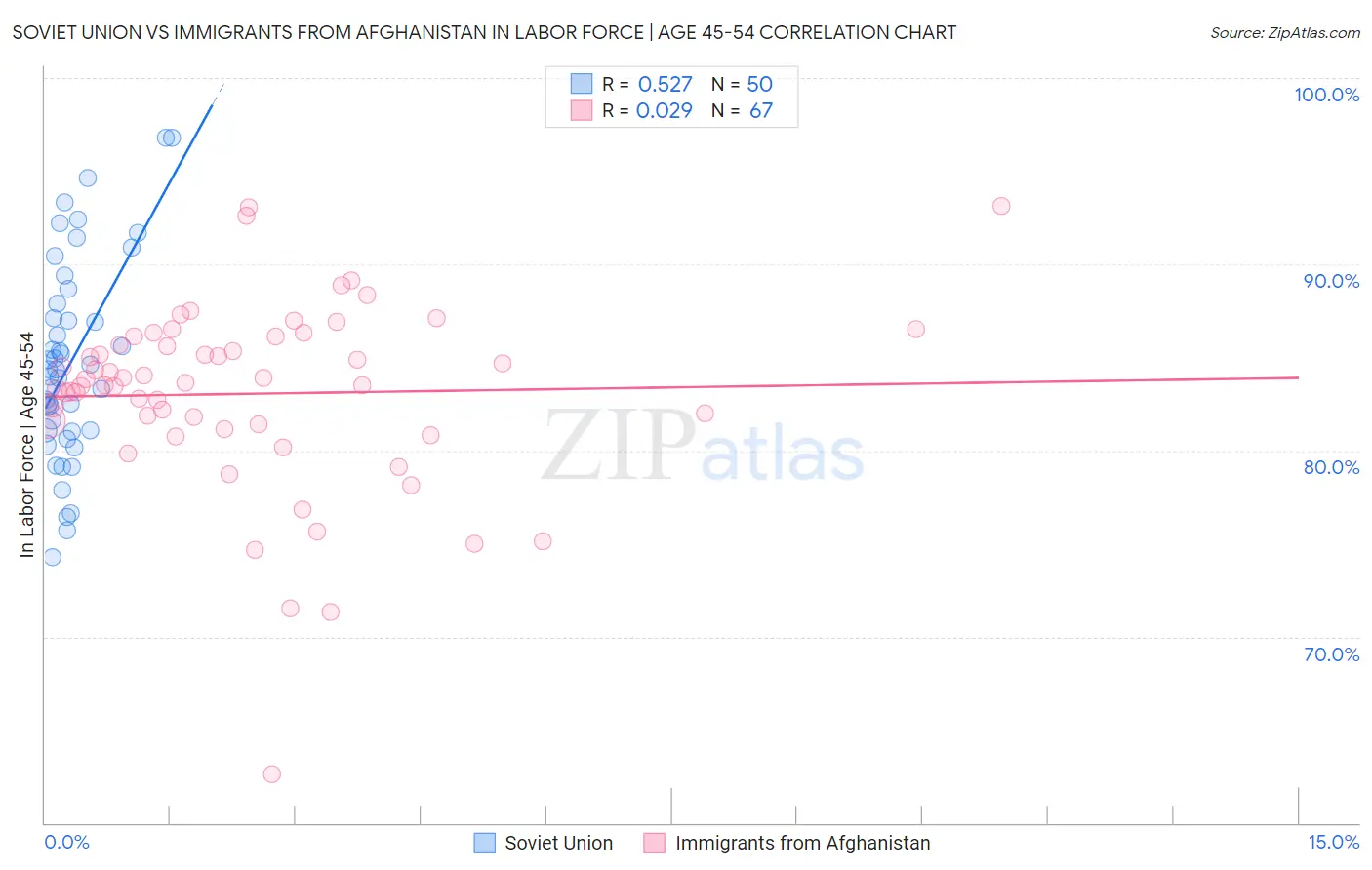 Soviet Union vs Immigrants from Afghanistan In Labor Force | Age 45-54