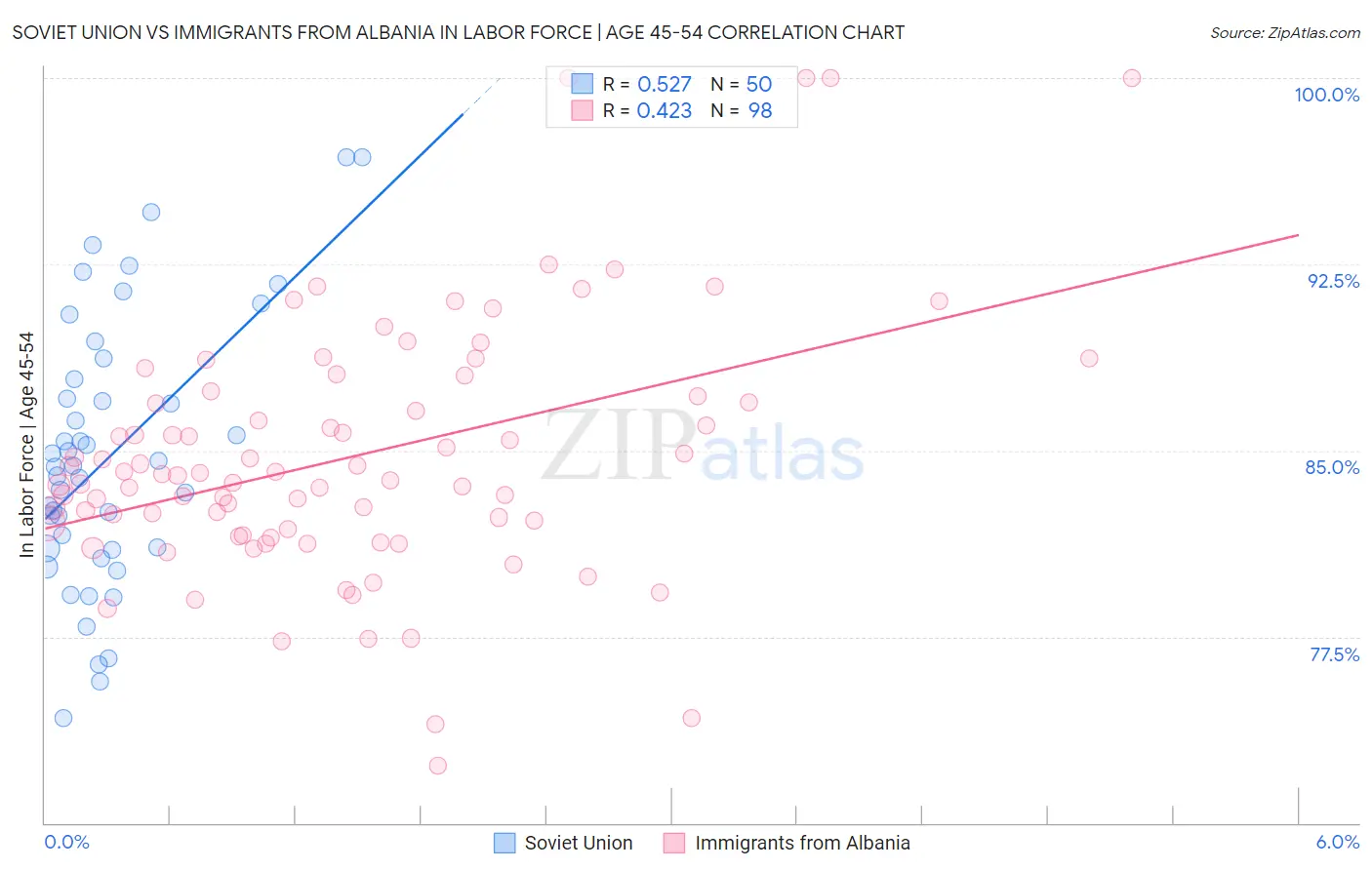 Soviet Union vs Immigrants from Albania In Labor Force | Age 45-54
