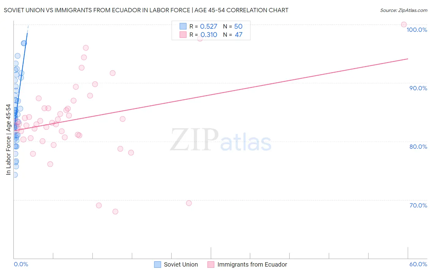 Soviet Union vs Immigrants from Ecuador In Labor Force | Age 45-54