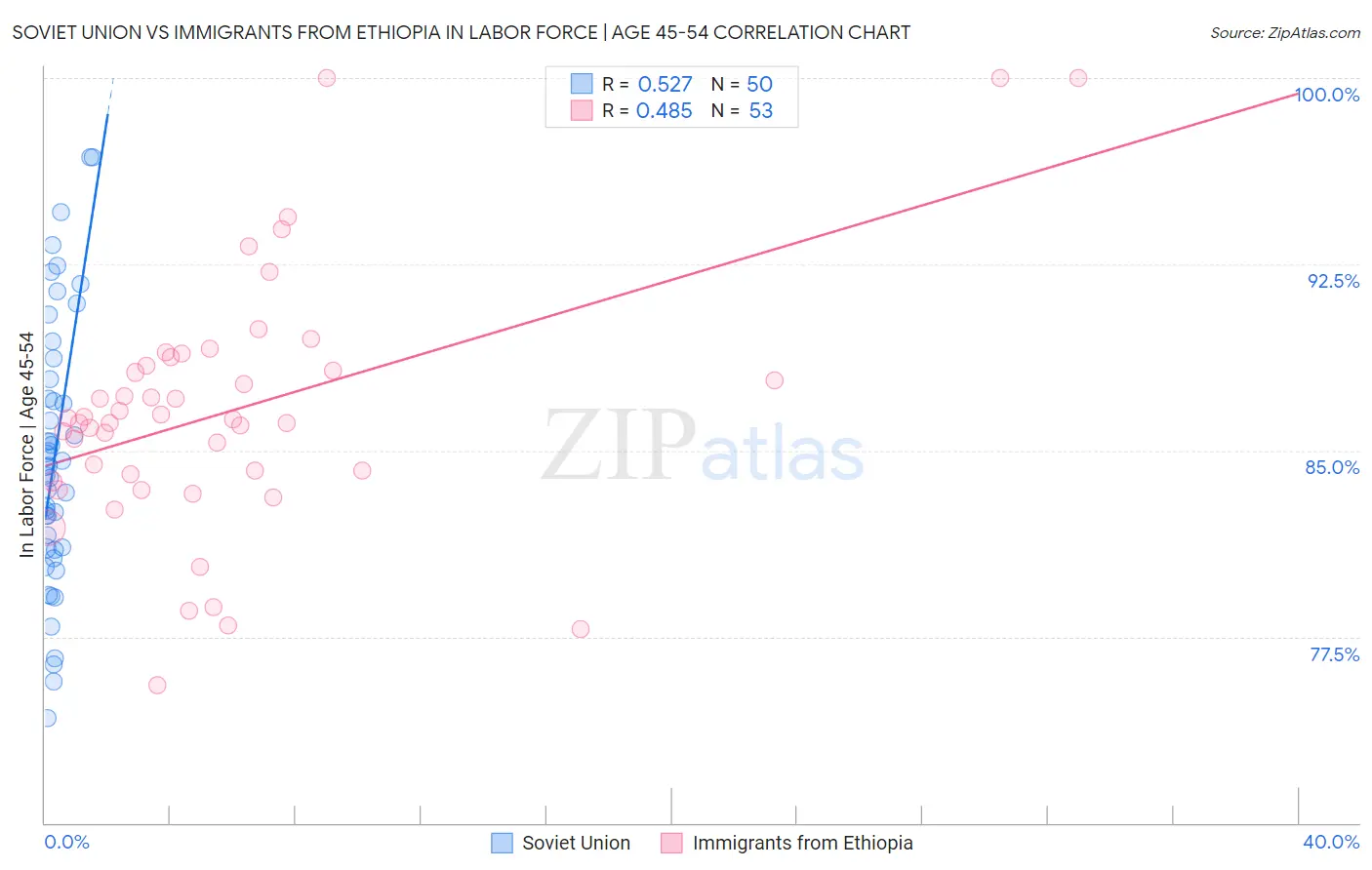 Soviet Union vs Immigrants from Ethiopia In Labor Force | Age 45-54