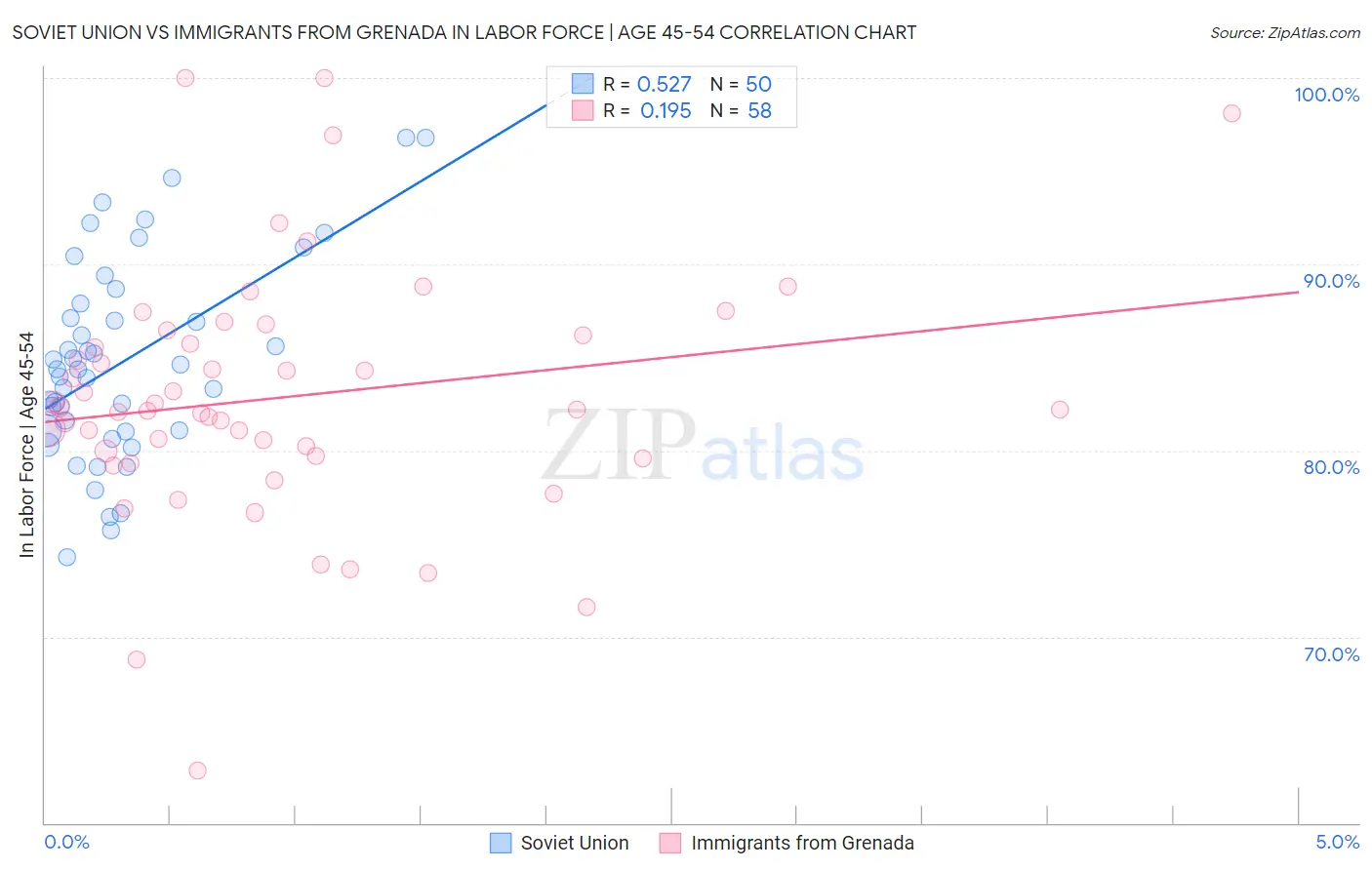 Soviet Union vs Immigrants from Grenada In Labor Force | Age 45-54