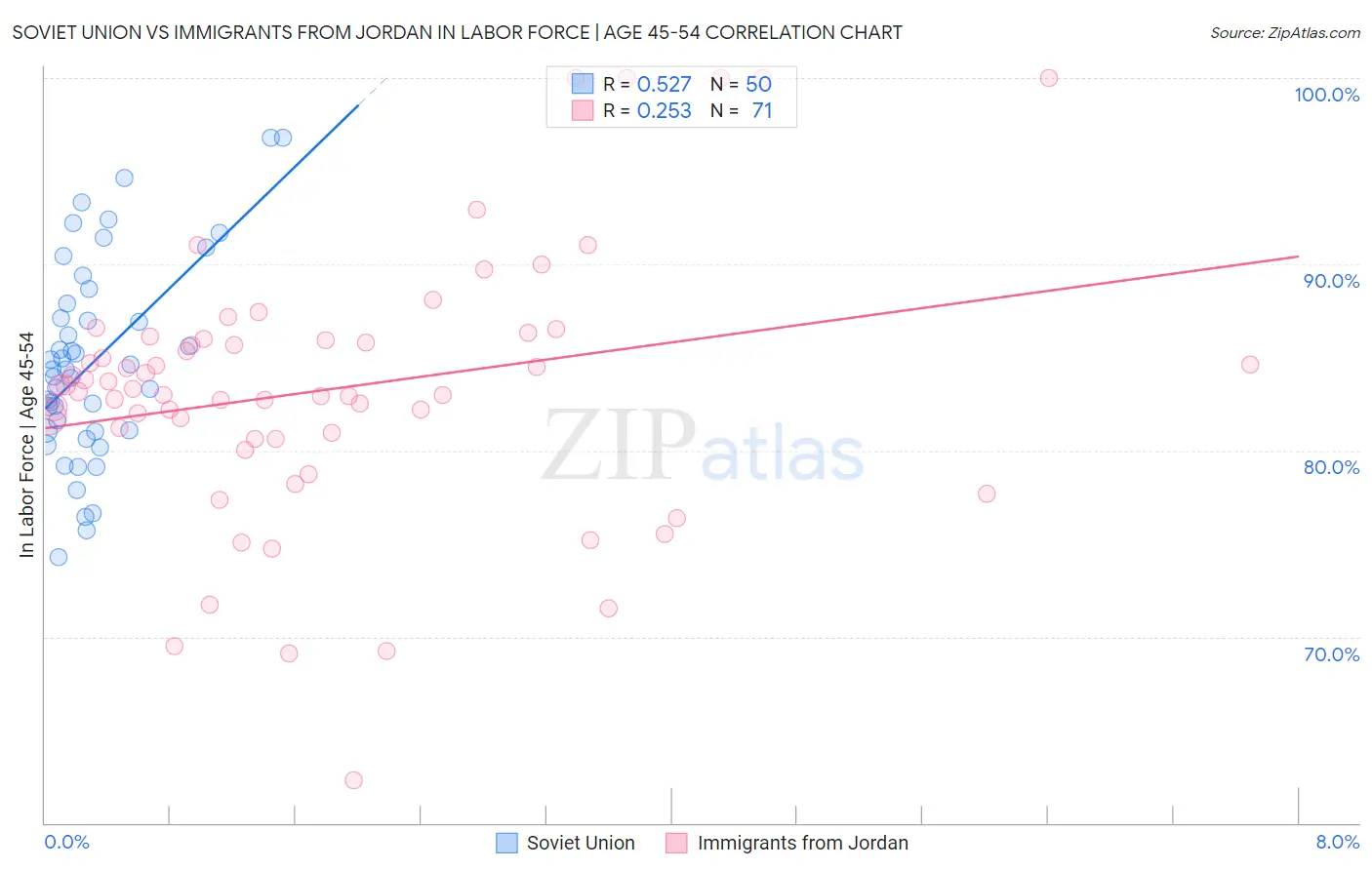 Soviet Union vs Immigrants from Jordan In Labor Force | Age 45-54
