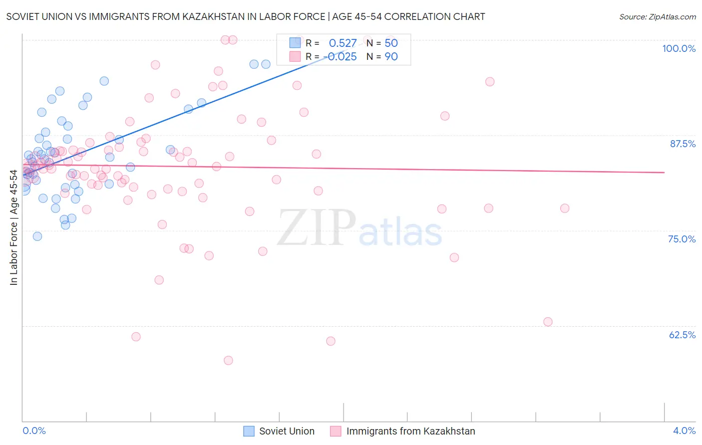 Soviet Union vs Immigrants from Kazakhstan In Labor Force | Age 45-54