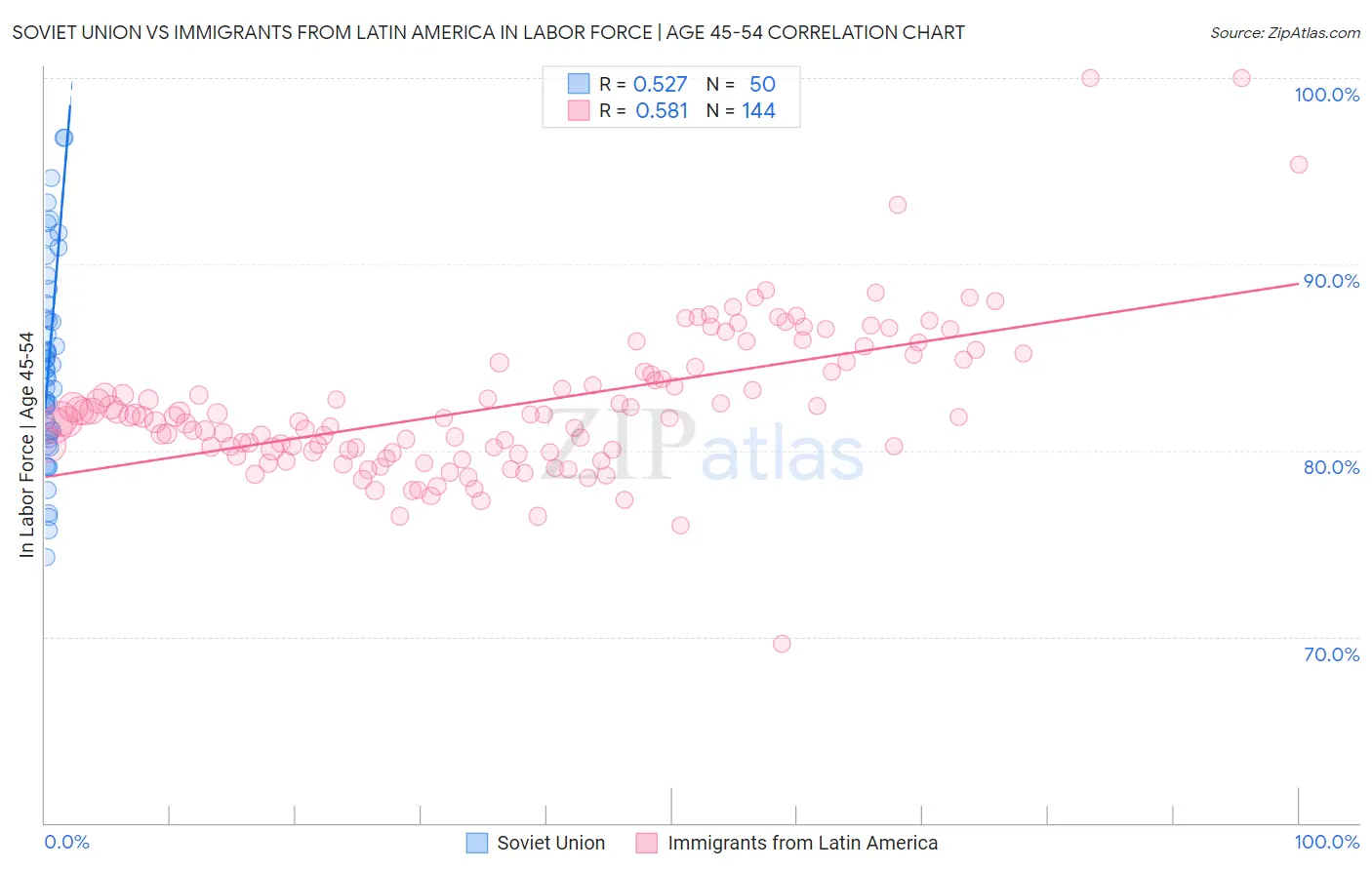 Soviet Union vs Immigrants from Latin America In Labor Force | Age 45-54