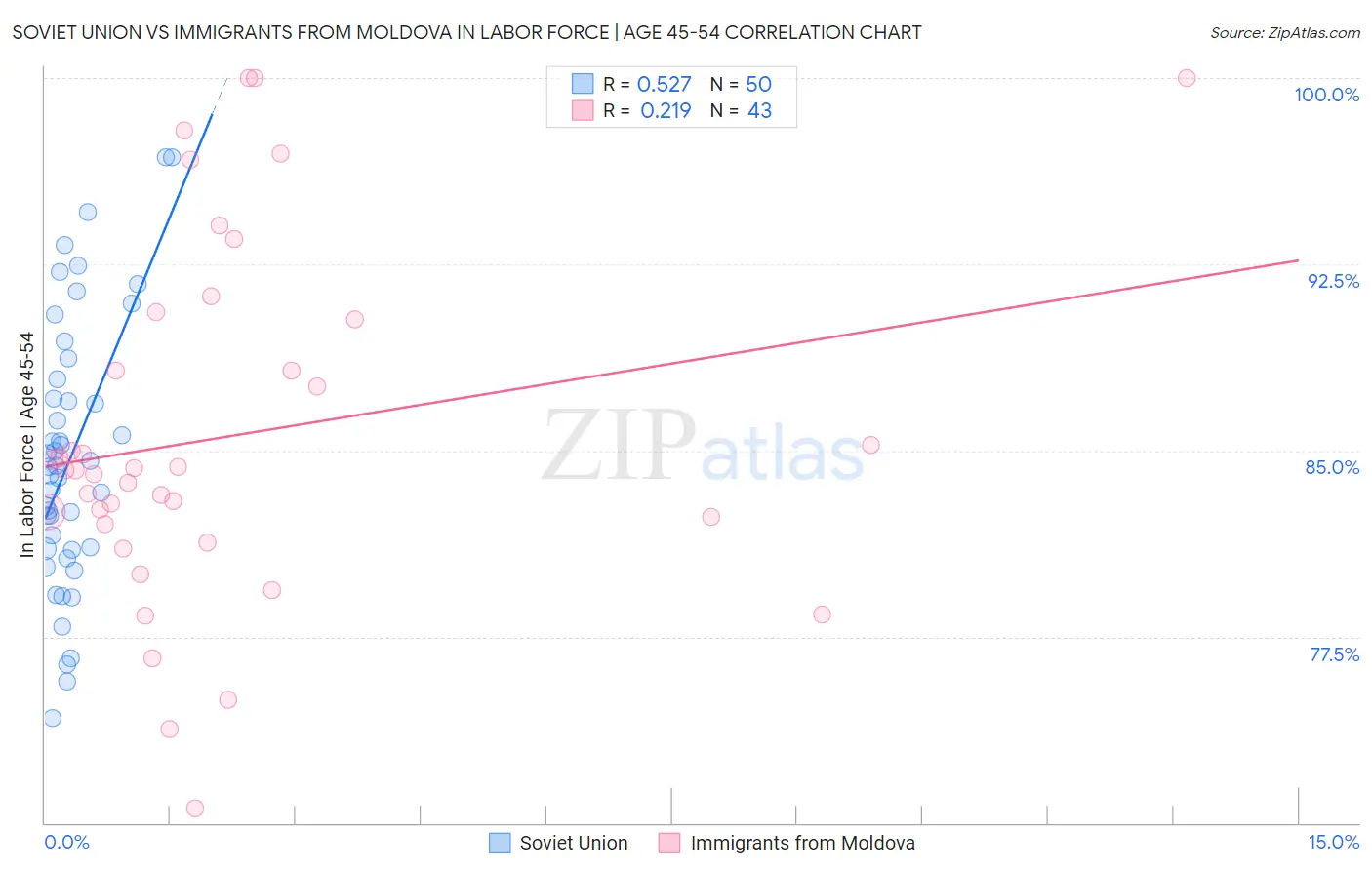 Soviet Union vs Immigrants from Moldova In Labor Force | Age 45-54