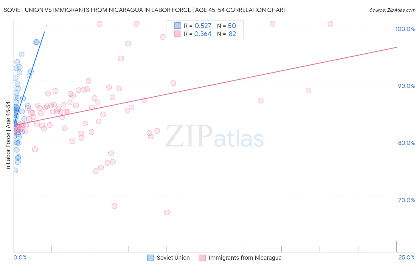 Soviet Union vs Immigrants from Nicaragua In Labor Force | Age 45-54