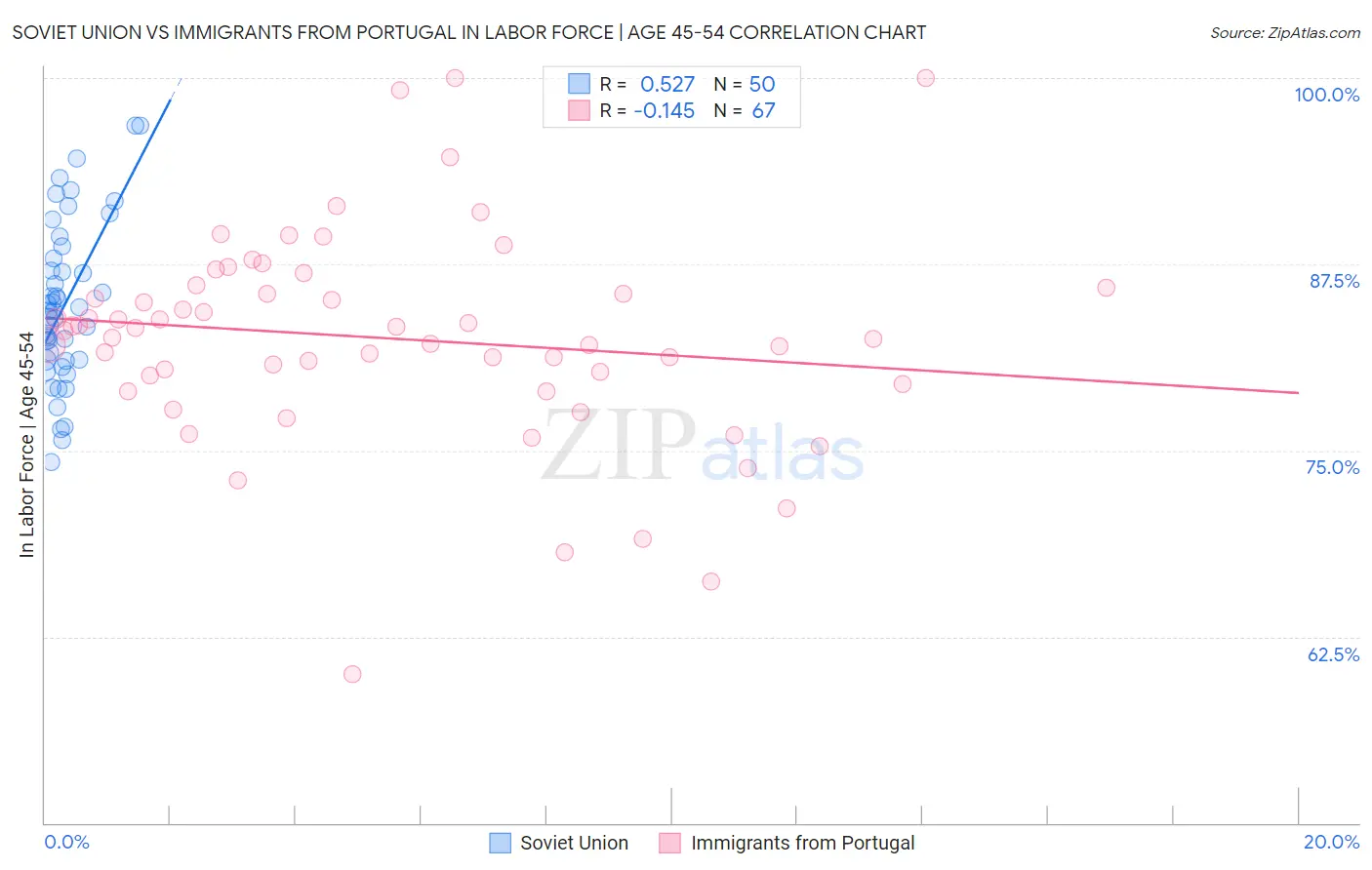 Soviet Union vs Immigrants from Portugal In Labor Force | Age 45-54