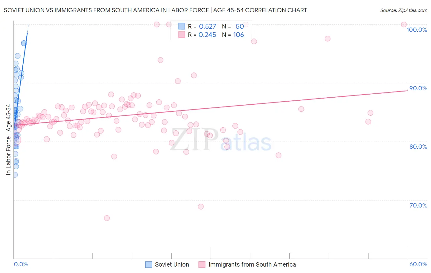 Soviet Union vs Immigrants from South America In Labor Force | Age 45-54