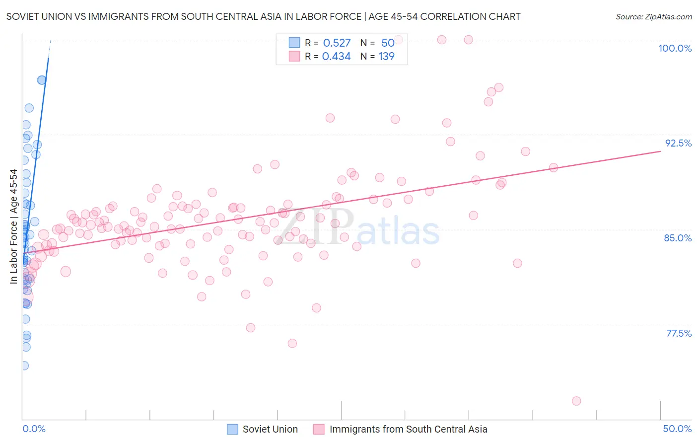 Soviet Union vs Immigrants from South Central Asia In Labor Force | Age 45-54