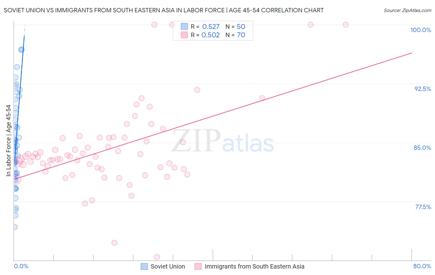 Soviet Union vs Immigrants from South Eastern Asia In Labor Force | Age 45-54