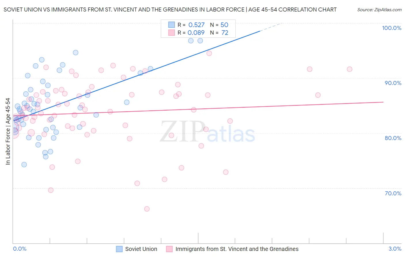 Soviet Union vs Immigrants from St. Vincent and the Grenadines In Labor Force | Age 45-54