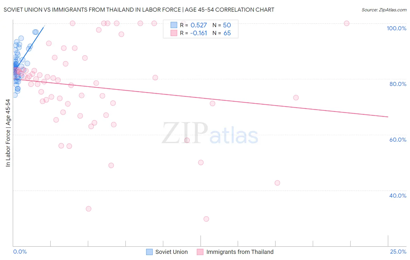 Soviet Union vs Immigrants from Thailand In Labor Force | Age 45-54
