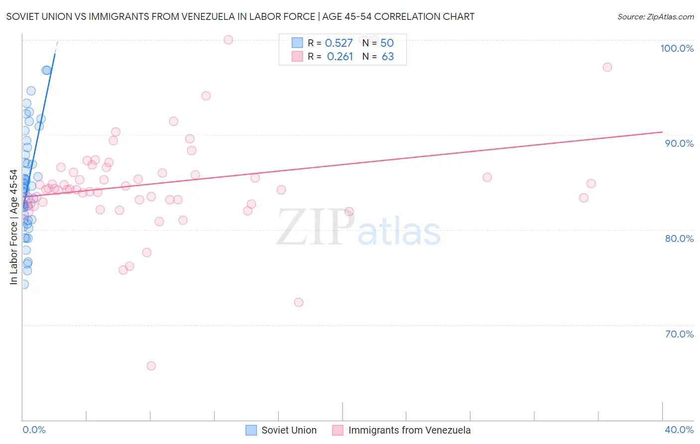 Soviet Union vs Immigrants from Venezuela In Labor Force | Age 45-54