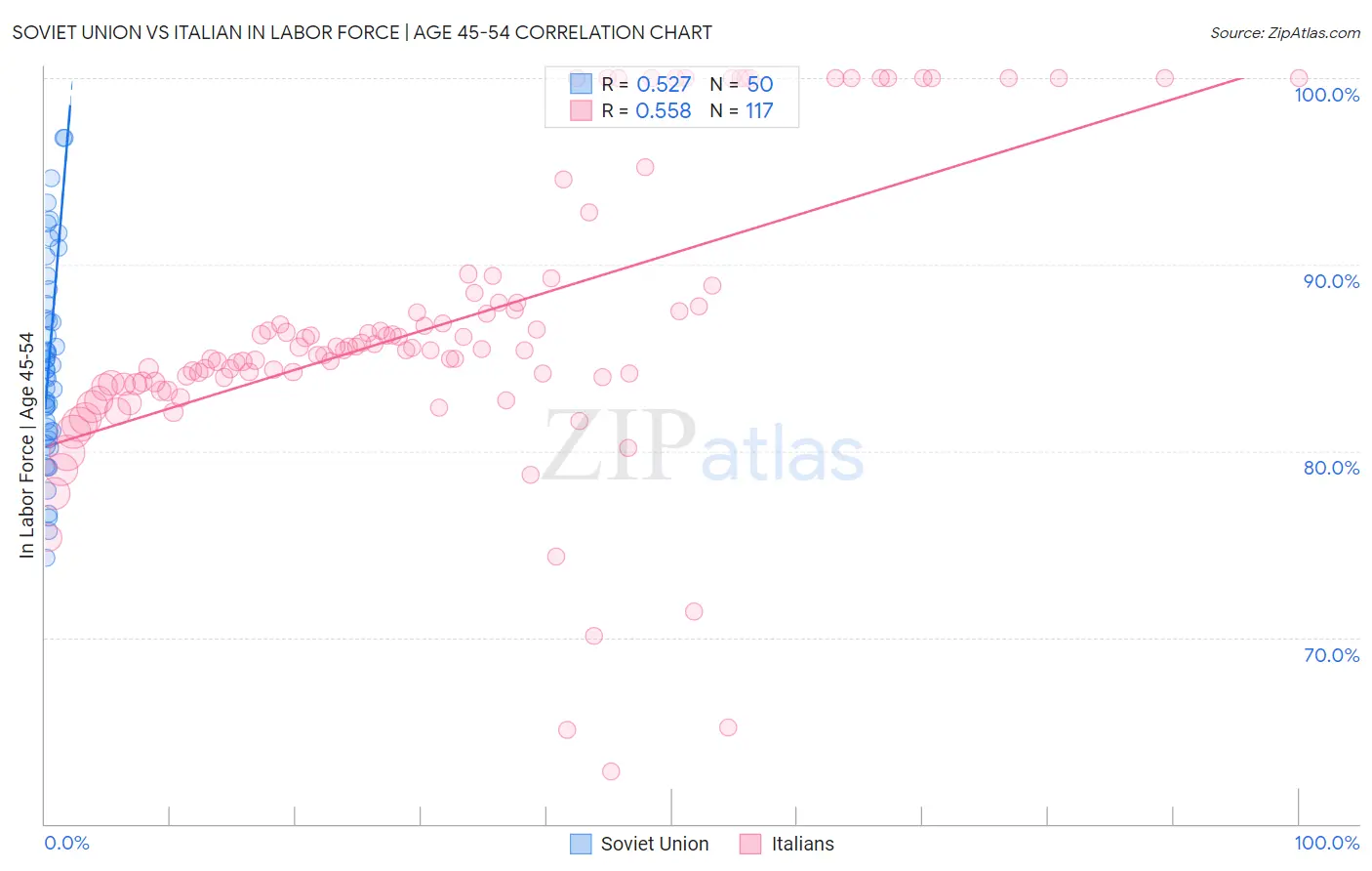 Soviet Union vs Italian In Labor Force | Age 45-54