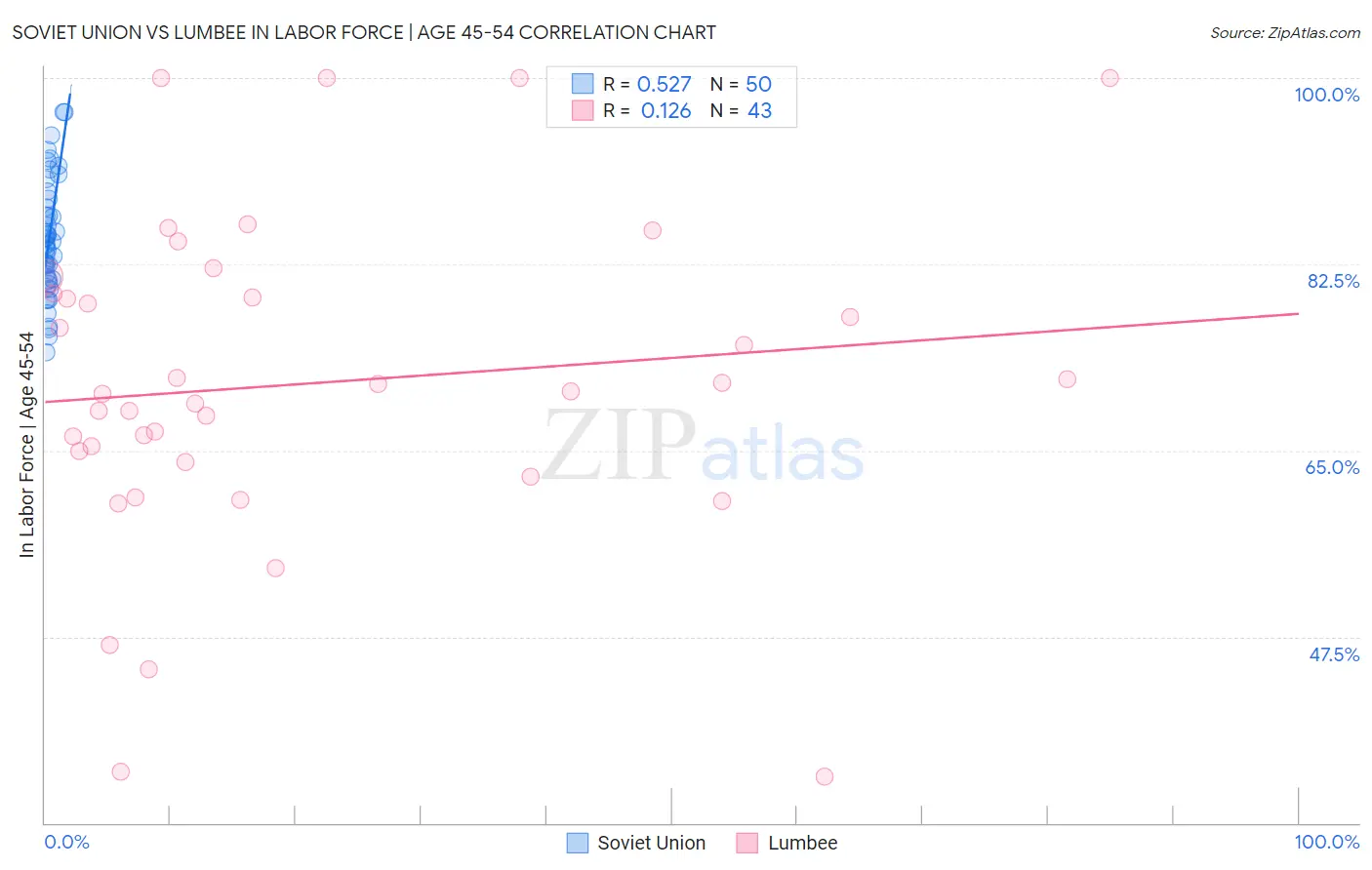 Soviet Union vs Lumbee In Labor Force | Age 45-54