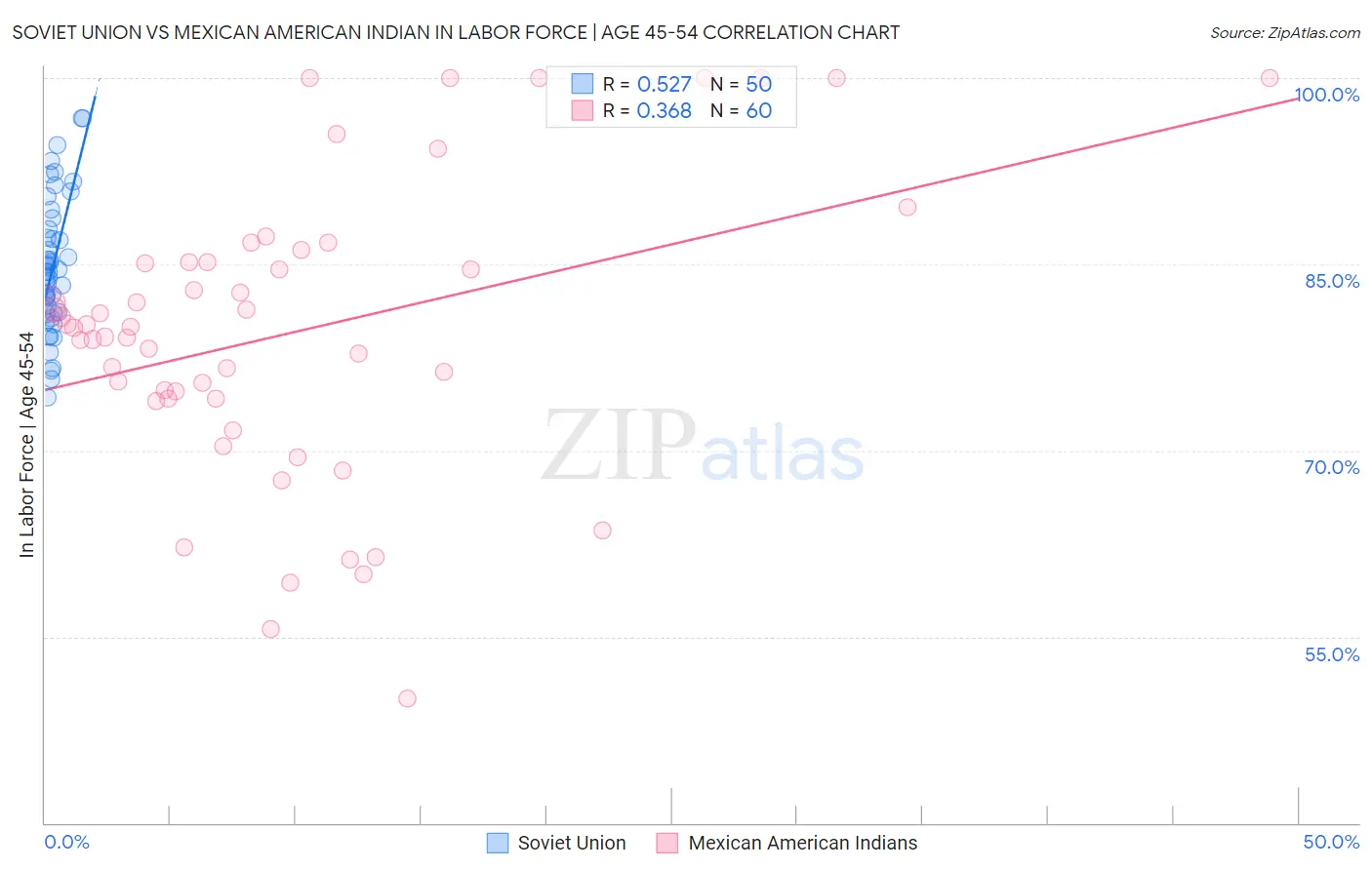 Soviet Union vs Mexican American Indian In Labor Force | Age 45-54